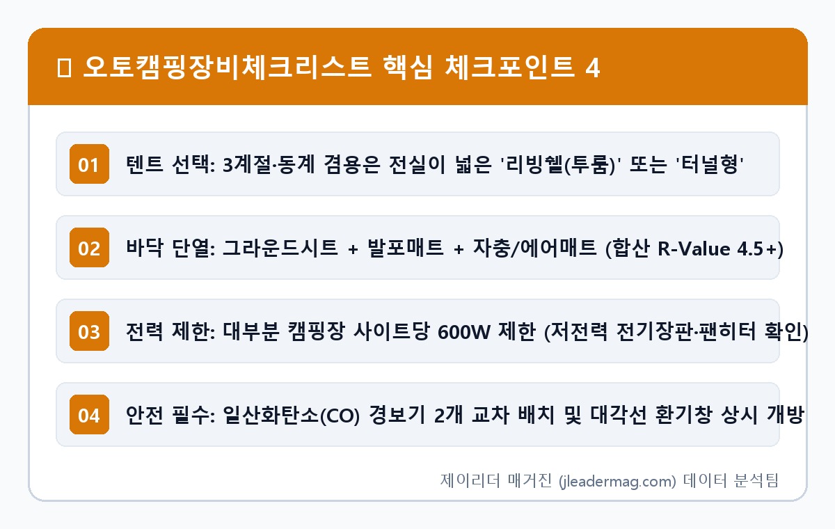 가을·동계 오토캠핑 필수 장비 체크리스트 및 텐트·침낭·난방용품 안전 가이드 핵심 요약 인포그래픽