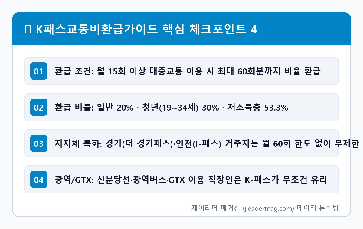 K-패스 교통카드 환급률·신청방법 및 기후동행카드 손익분기점 완벽 비교 가이드 핵심 요약 인포그래픽